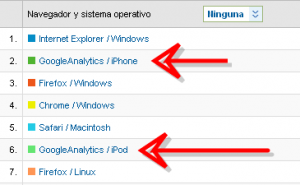 Google Analytics no es el navegador del Iphone 5 2