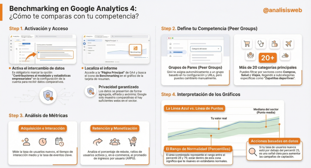 Benchmarking GA4 analisisweb ¿Cómo saber las visitas que tiene otra web de la competencia?