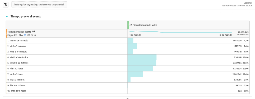 Adobe analytics: algunas diferencias con GA4 2 Time prior to event adobe analytics