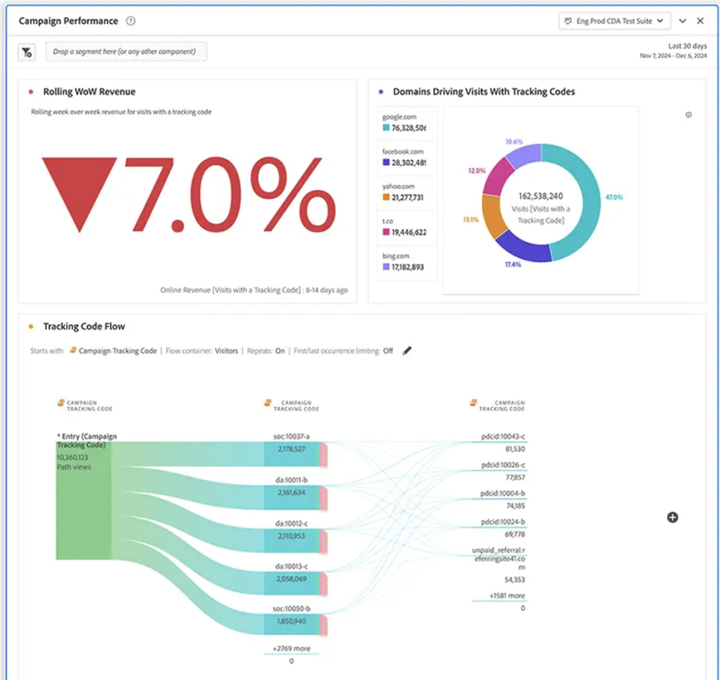 Informes de campañas adobe analytics