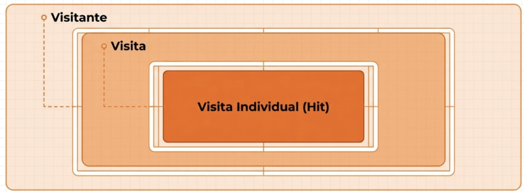 niveles de segmentación de Adobe Analytics
