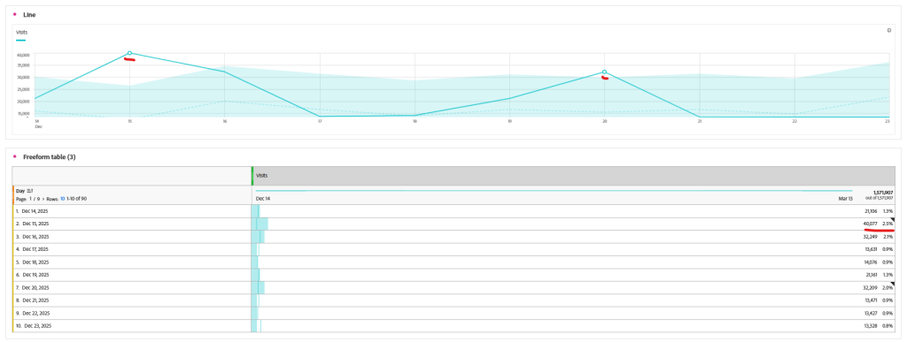 Grafico de detección de anomalías adobe analytics