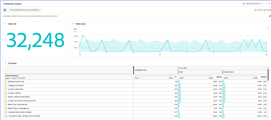 Panel analisis de contribucion adobe analytics