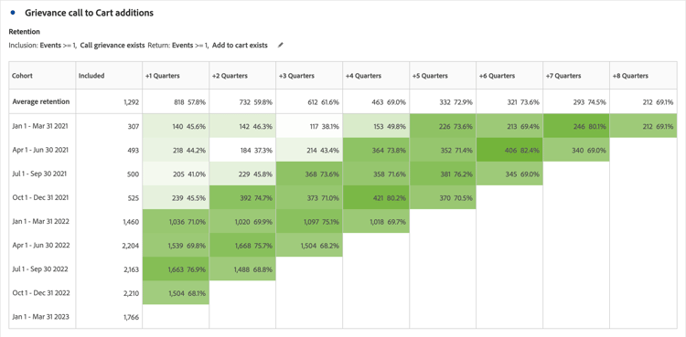 cohortes Adobe Analytics workspace