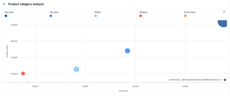 Scatter, Gráfico de dispersión adobe analytics