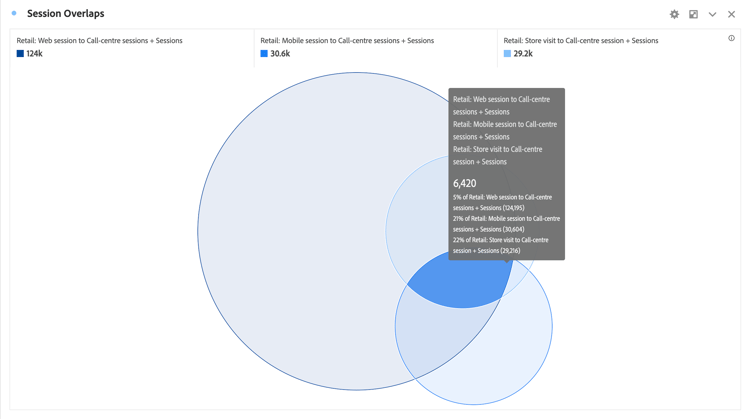 Diagrama de Venn Adobe Analytics workspace